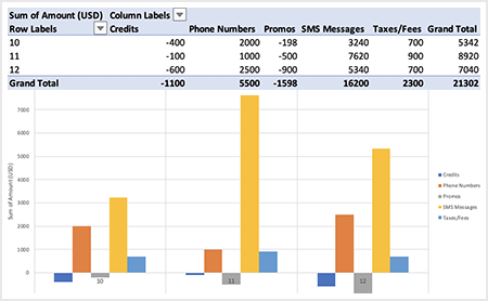 Sample pivot table and chart possible using CSV supplements from multiple months.