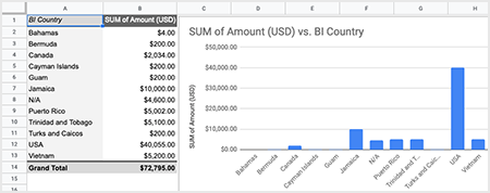 Sample pivot table and chart possible using CSV supplement.